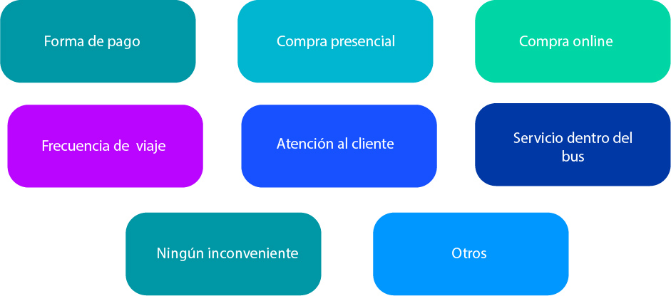 Items del diagrama de afinidad