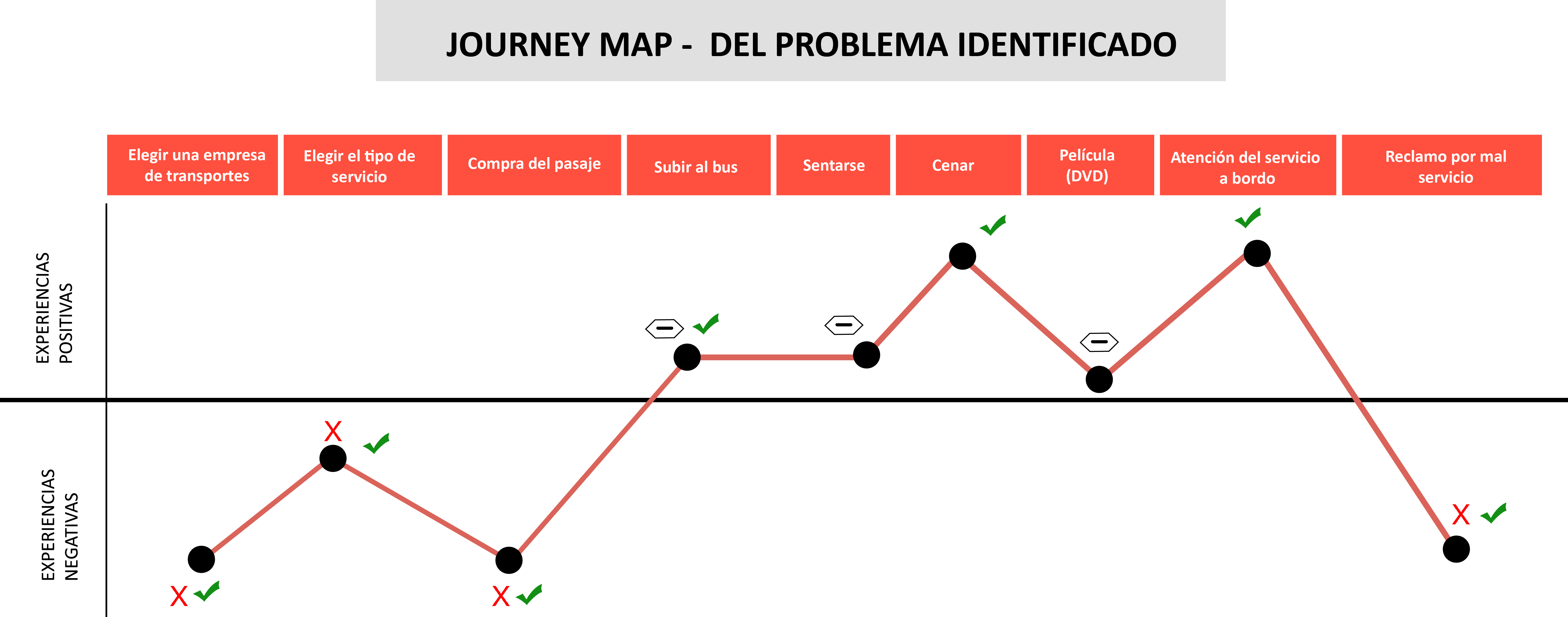 Journey Map-problema
