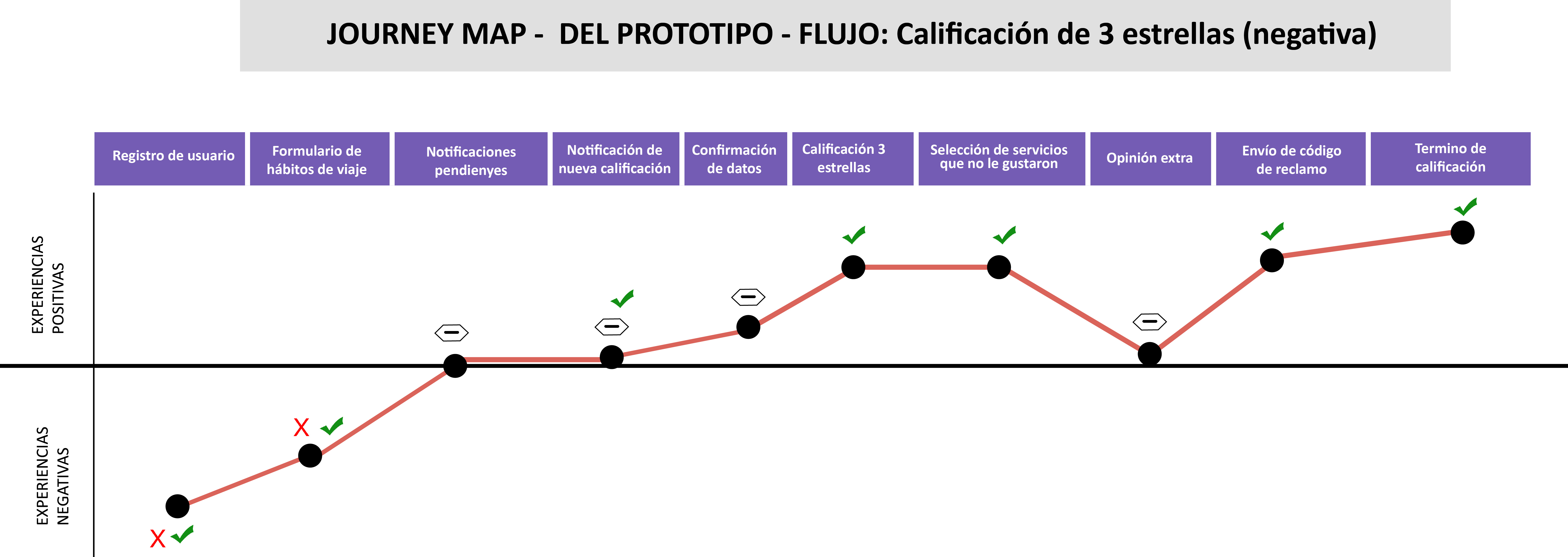 Journey Map- producto